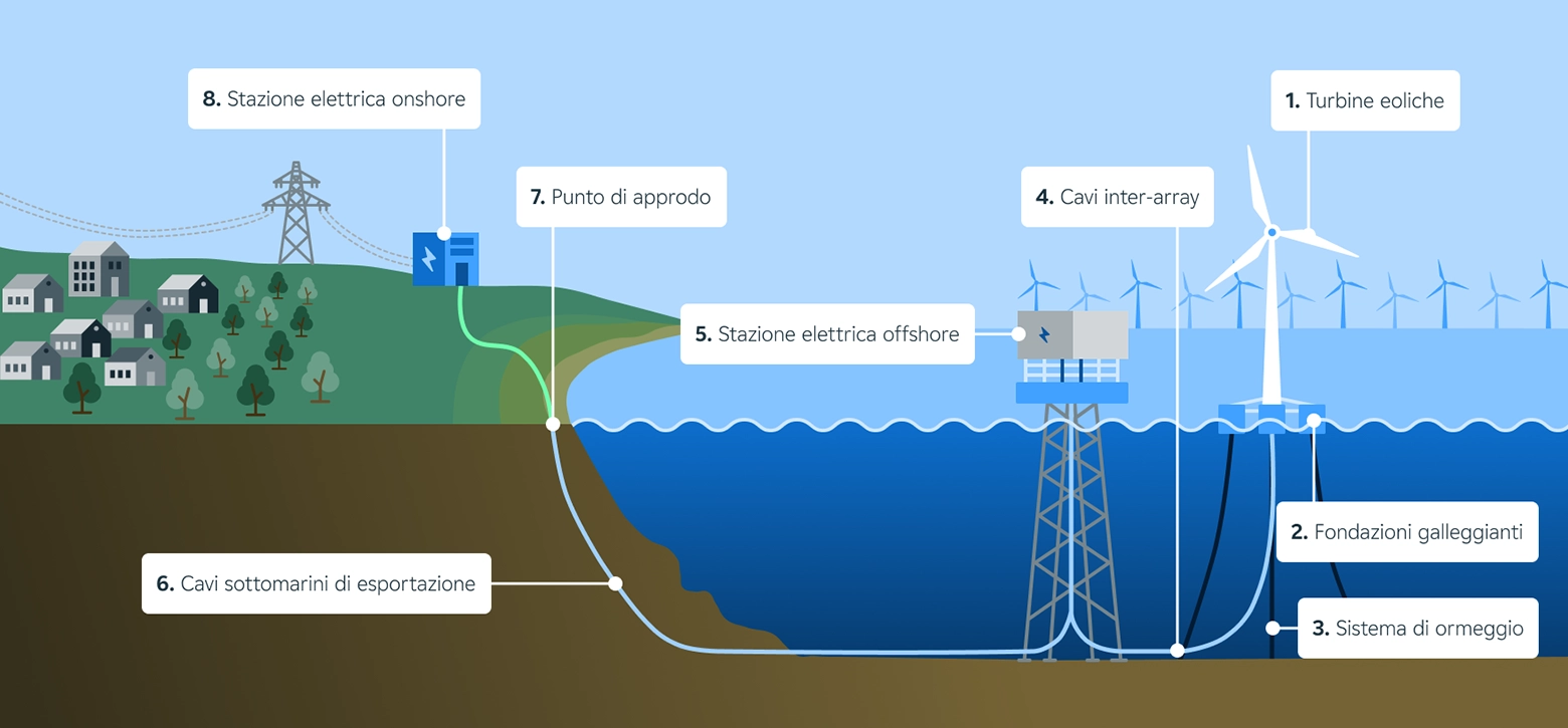 Infografica parco eolico offshore galleggiante